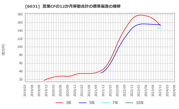 6031 サイジニア(株): 営業CFの12か月移動合計の標準偏差の推移