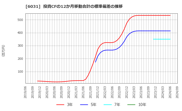 6031 サイジニア(株): 投資CFの12か月移動合計の標準偏差の推移