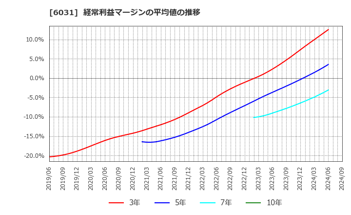 6031 サイジニア(株): 経常利益マージンの平均値の推移