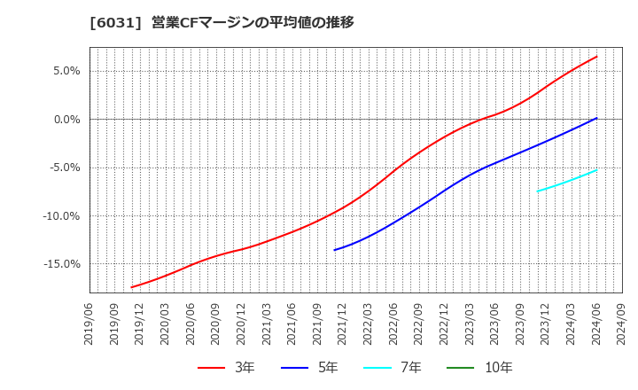 6031 サイジニア(株): 営業CFマージンの平均値の推移