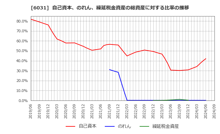 6031 サイジニア(株): 自己資本、のれん、繰延税金資産の総資産に対する比率の推移