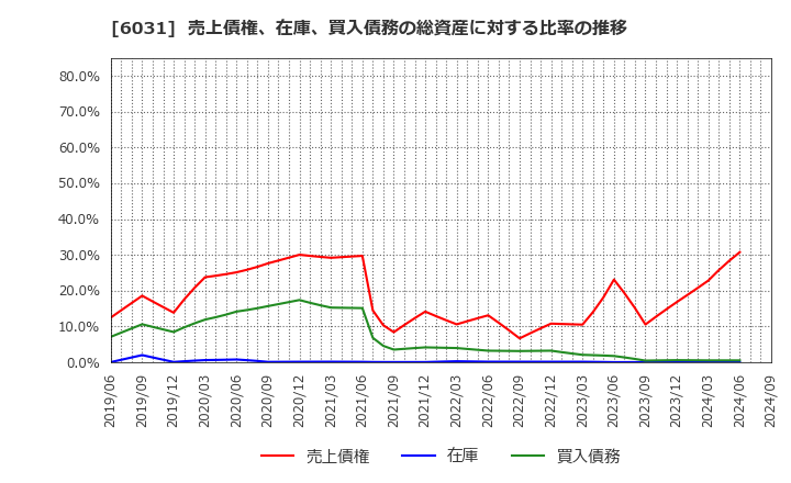 6031 サイジニア(株): 売上債権、在庫、買入債務の総資産に対する比率の推移