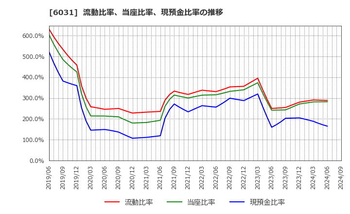 6031 サイジニア(株): 流動比率、当座比率、現預金比率の推移