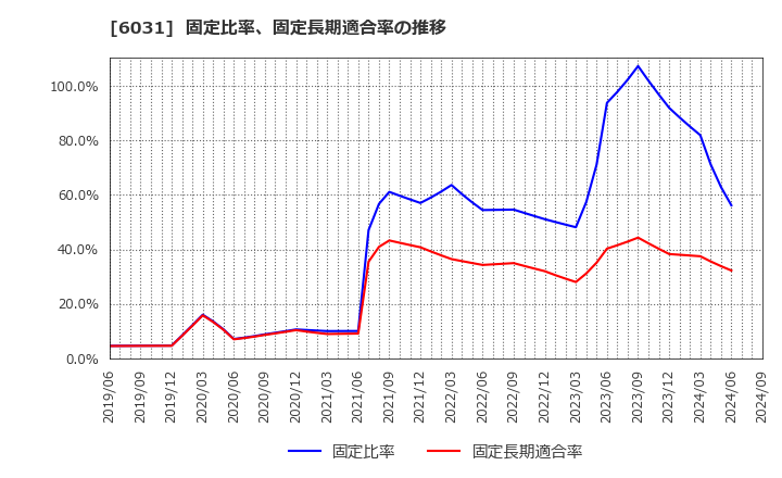 6031 サイジニア(株): 固定比率、固定長期適合率の推移