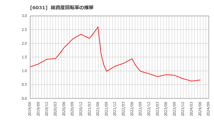 6031 サイジニア(株): 総資産回転率の推移