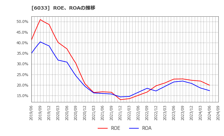 6033 (株)エクストリーム: ROE、ROAの推移