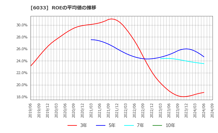 6033 (株)エクストリーム: ROEの平均値の推移