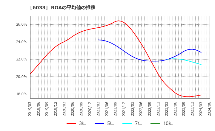 6033 (株)エクストリーム: ROAの平均値の推移