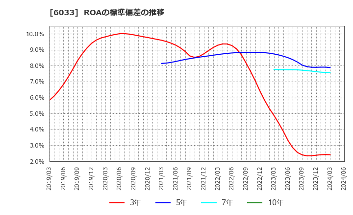 6033 (株)エクストリーム: ROAの標準偏差の推移