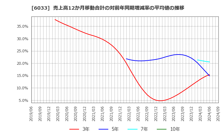 6033 (株)エクストリーム: 売上高12か月移動合計の対前年同期増減率の平均値の推移