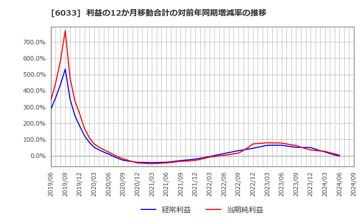 6033 (株)エクストリーム: 利益の12か月移動合計の対前年同期増減率の推移