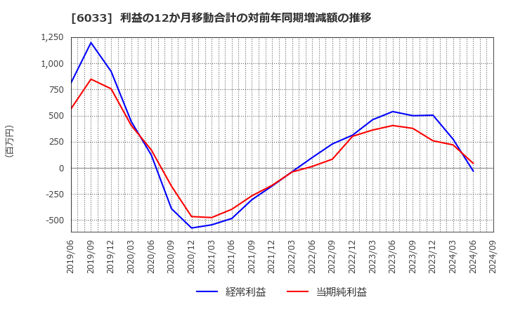 6033 (株)エクストリーム: 利益の12か月移動合計の対前年同期増減額の推移