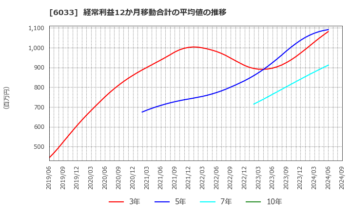 6033 (株)エクストリーム: 経常利益12か月移動合計の平均値の推移