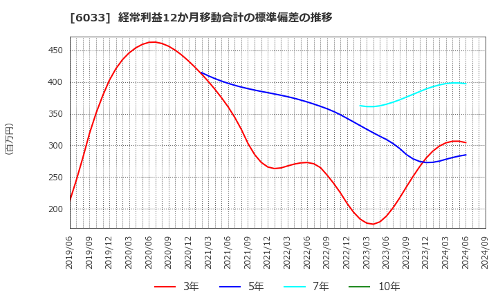 6033 (株)エクストリーム: 経常利益12か月移動合計の標準偏差の推移