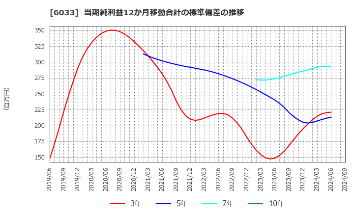 6033 (株)エクストリーム: 当期純利益12か月移動合計の標準偏差の推移