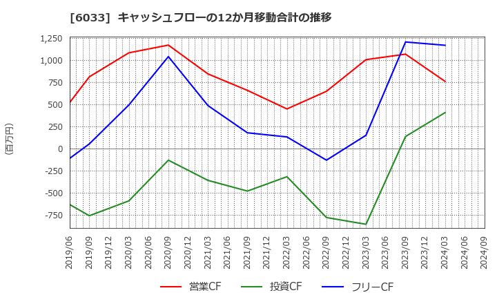 6033 (株)エクストリーム: キャッシュフローの12か月移動合計の推移