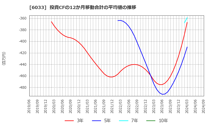 6033 (株)エクストリーム: 投資CFの12か月移動合計の平均値の推移