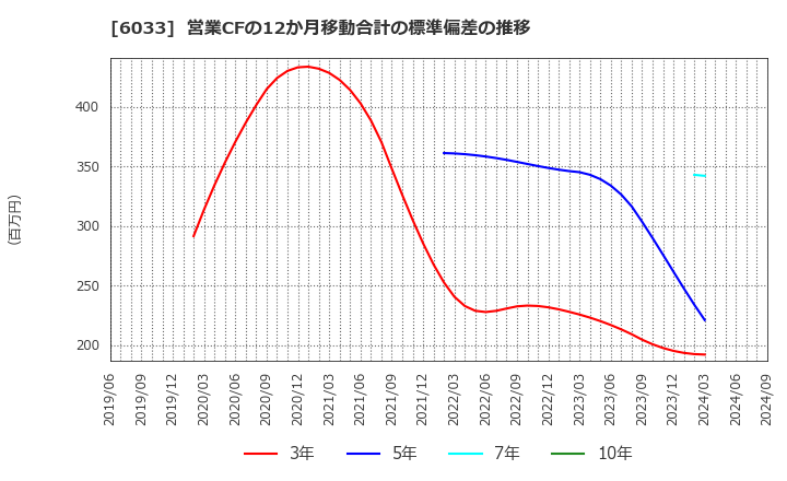 6033 (株)エクストリーム: 営業CFの12か月移動合計の標準偏差の推移