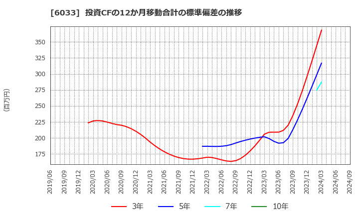 6033 (株)エクストリーム: 投資CFの12か月移動合計の標準偏差の推移