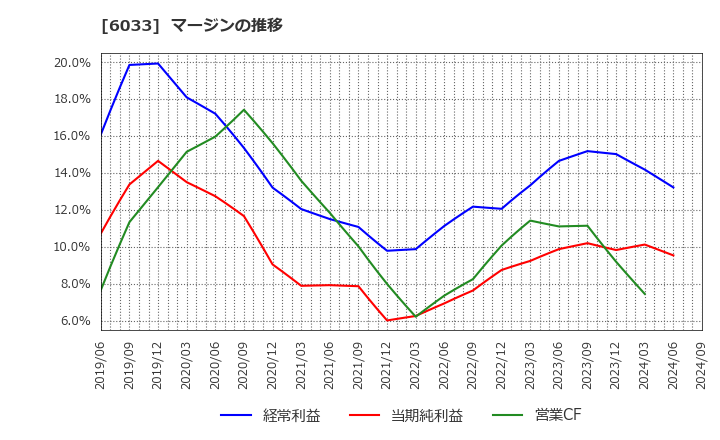 6033 (株)エクストリーム: マージンの推移