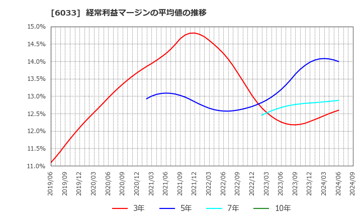 6033 (株)エクストリーム: 経常利益マージンの平均値の推移