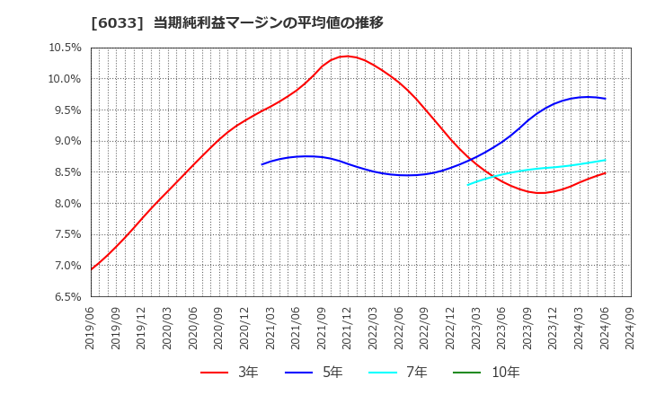 6033 (株)エクストリーム: 当期純利益マージンの平均値の推移