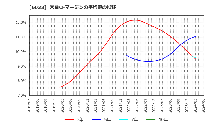 6033 (株)エクストリーム: 営業CFマージンの平均値の推移