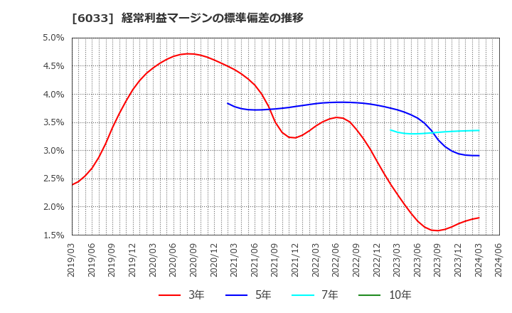 6033 (株)エクストリーム: 経常利益マージンの標準偏差の推移