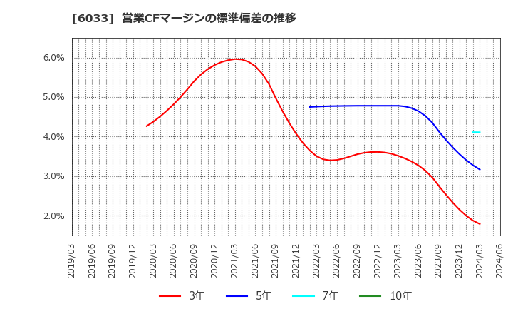 6033 (株)エクストリーム: 営業CFマージンの標準偏差の推移