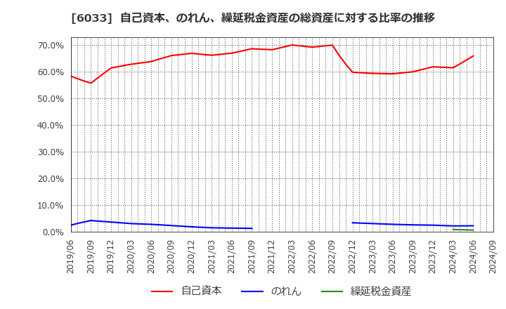 6033 (株)エクストリーム: 自己資本、のれん、繰延税金資産の総資産に対する比率の推移