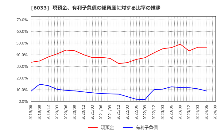 6033 (株)エクストリーム: 現預金、有利子負債の総資産に対する比率の推移