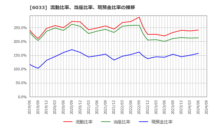 6033 (株)エクストリーム: 流動比率、当座比率、現預金比率の推移