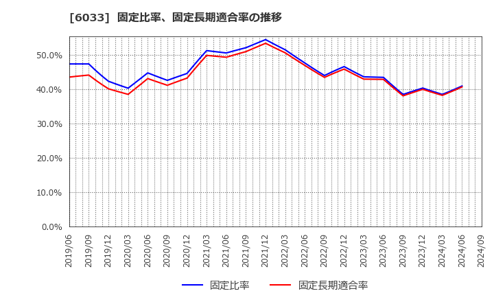 6033 (株)エクストリーム: 固定比率、固定長期適合率の推移