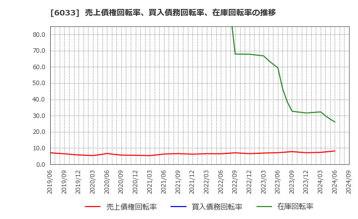 6033 (株)エクストリーム: 売上債権回転率、買入債務回転率、在庫回転率の推移