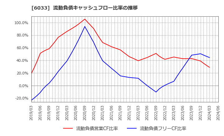 6033 (株)エクストリーム: 流動負債キャッシュフロー比率の推移