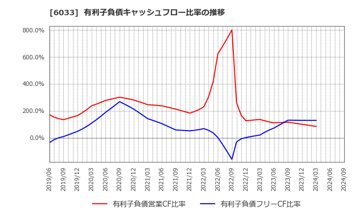 6033 (株)エクストリーム: 有利子負債キャッシュフロー比率の推移