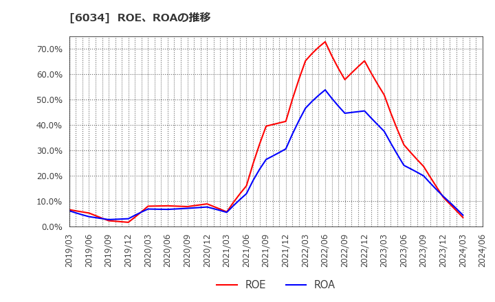 6034 ＭＲＴ(株): ROE、ROAの推移