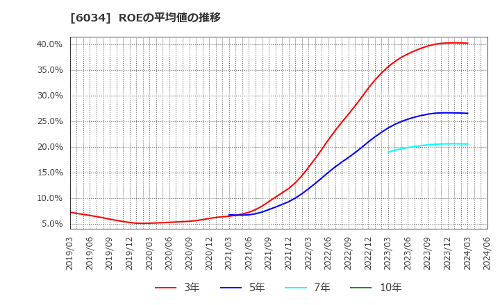 6034 ＭＲＴ(株): ROEの平均値の推移