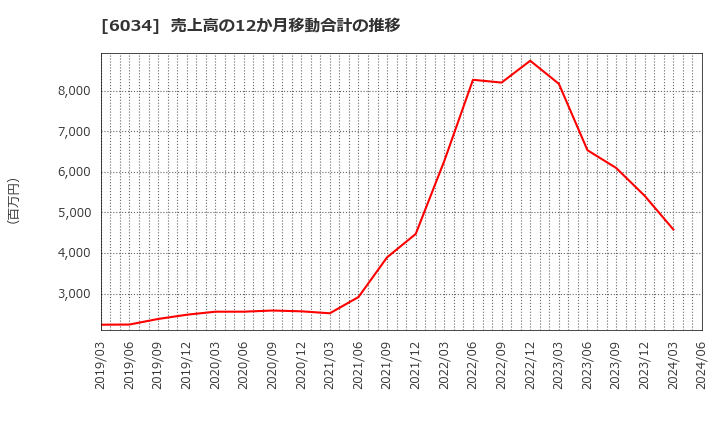 6034 ＭＲＴ(株): 売上高の12か月移動合計の推移