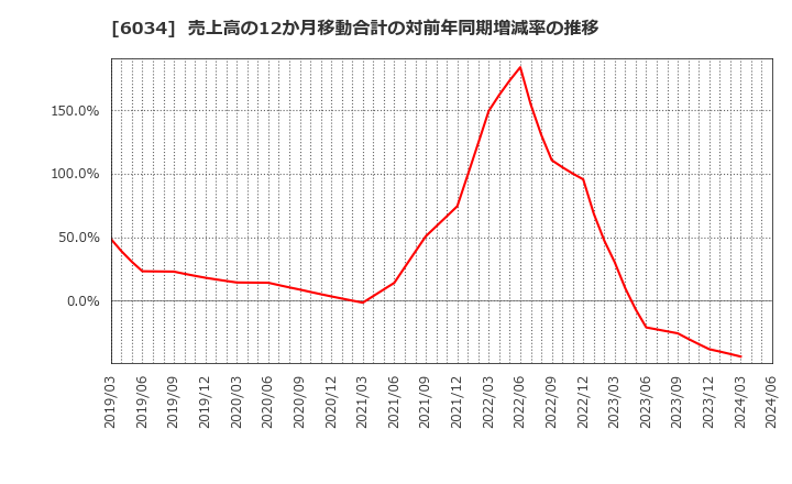 6034 ＭＲＴ(株): 売上高の12か月移動合計の対前年同期増減率の推移