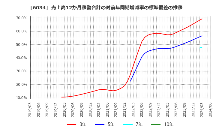 6034 ＭＲＴ(株): 売上高12か月移動合計の対前年同期増減率の標準偏差の推移