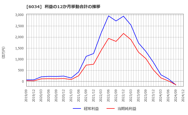 6034 ＭＲＴ(株): 利益の12か月移動合計の推移