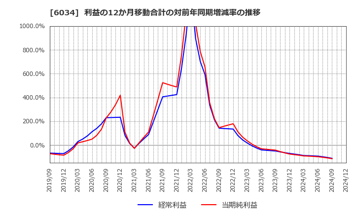 6034 ＭＲＴ(株): 利益の12か月移動合計の対前年同期増減率の推移