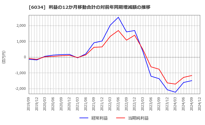 6034 ＭＲＴ(株): 利益の12か月移動合計の対前年同期増減額の推移