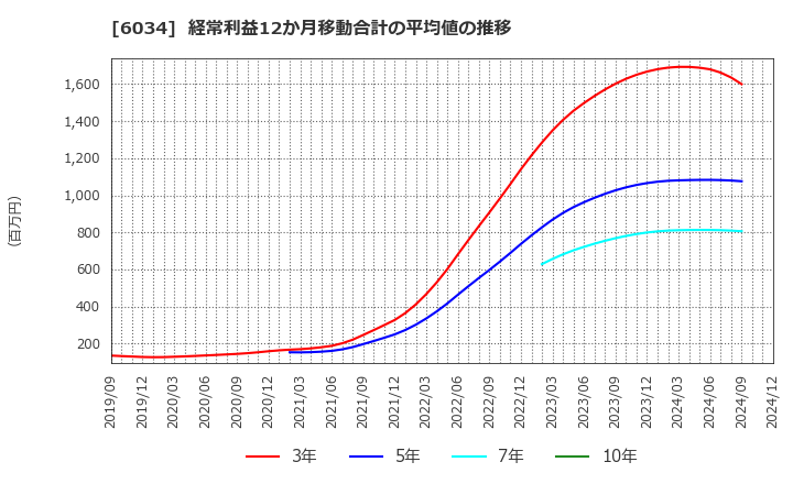 6034 ＭＲＴ(株): 経常利益12か月移動合計の平均値の推移