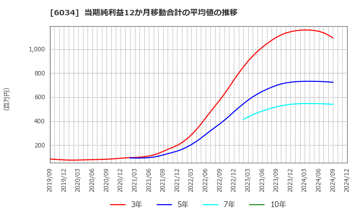 6034 ＭＲＴ(株): 当期純利益12か月移動合計の平均値の推移