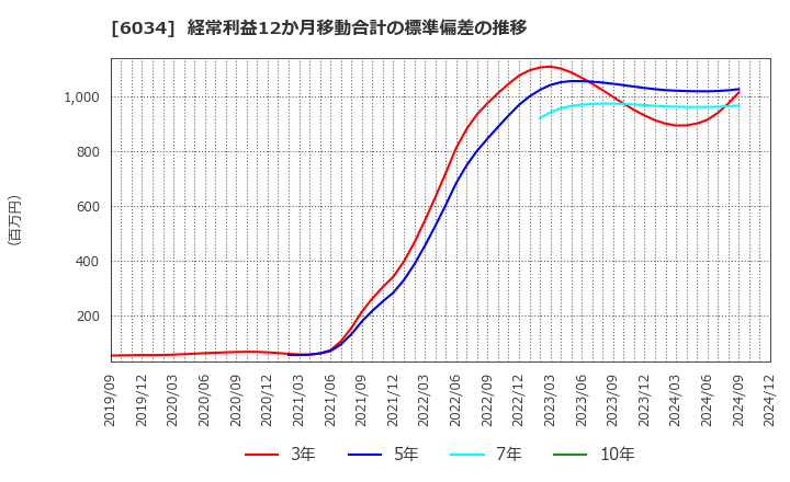 6034 ＭＲＴ(株): 経常利益12か月移動合計の標準偏差の推移