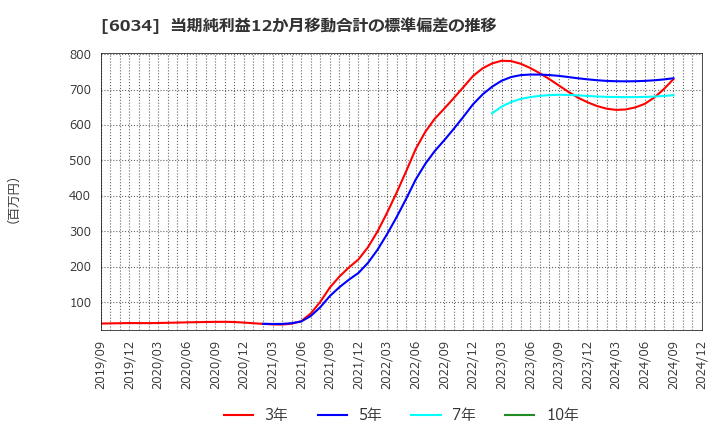 6034 ＭＲＴ(株): 当期純利益12か月移動合計の標準偏差の推移