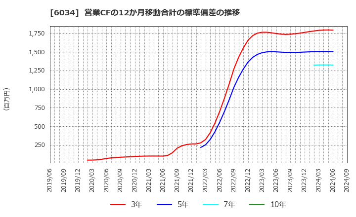 6034 ＭＲＴ(株): 営業CFの12か月移動合計の標準偏差の推移