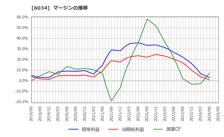 6034 ＭＲＴ(株): マージンの推移
